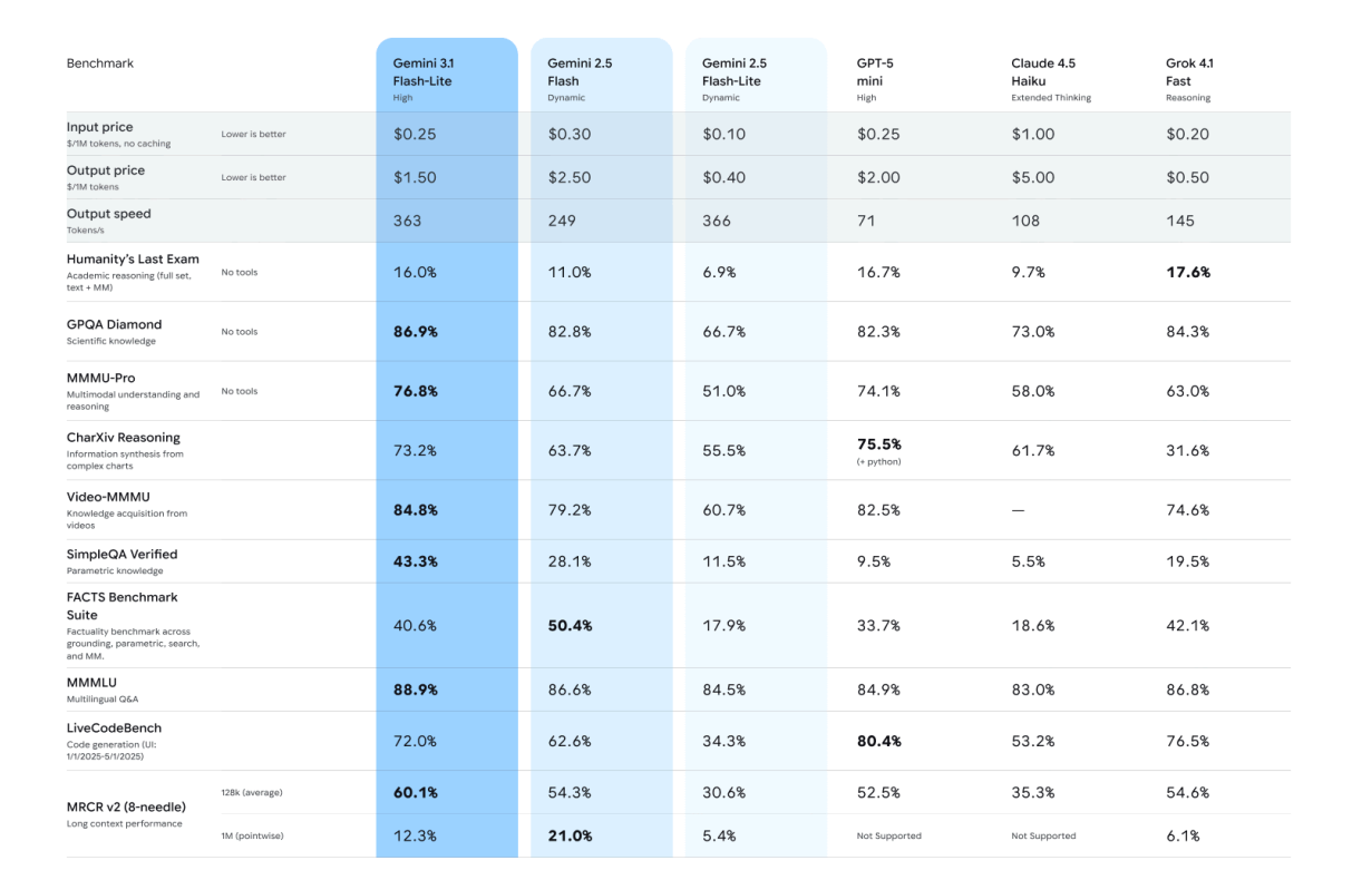 Сравнение модели Gemini 3.1 Flash Lite